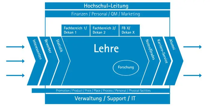 Grafische Darstellung der Ganzheitlichkeit eines Campus-Management-Systems
